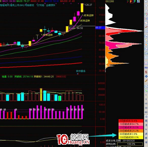 5節課快速掌握短線籌碼結構學（圖解）,拾荒網