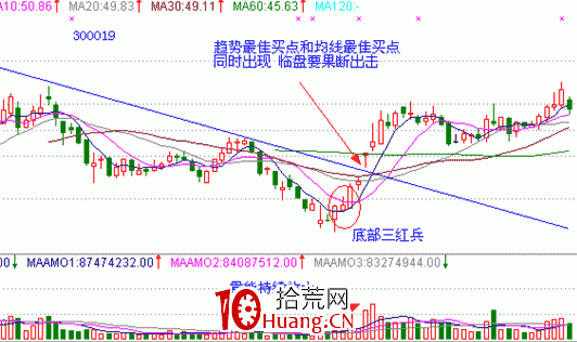 經典K線信號底部形態研究(八):紅三兵(圖解) 經典K線信號底部形態研究(八):紅三兵(圖解),拾荒網