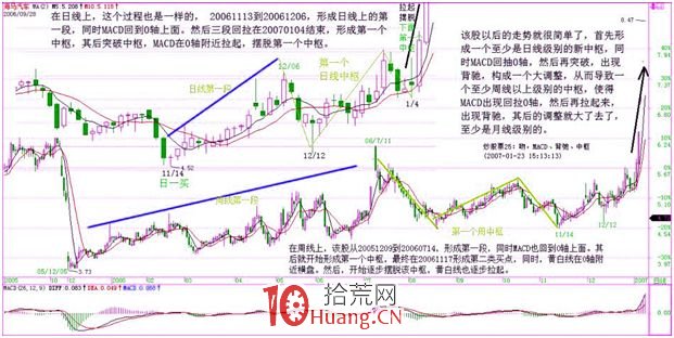 《纏論108課》25:吻、MACD、背馳、中樞(背馳篇) 《纏論108課》25:吻、MACD、背馳、中樞(背馳篇),拾荒網