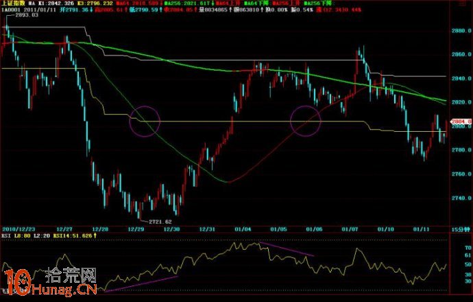 巧妙定制看盤版面：雙均線、動態百分比和RSI,拾荒網