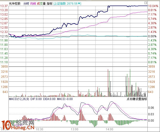 圖解盤中分時急拉技巧：1分鐘K線超短線盯盤（4）,拾荒網
