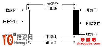 新手如何看K線圖,拾荒網