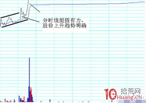 揭秘強勢股的特征及捕捉方法(圖解) 揭秘強勢股的特征及捕捉方法(圖解),拾荒網