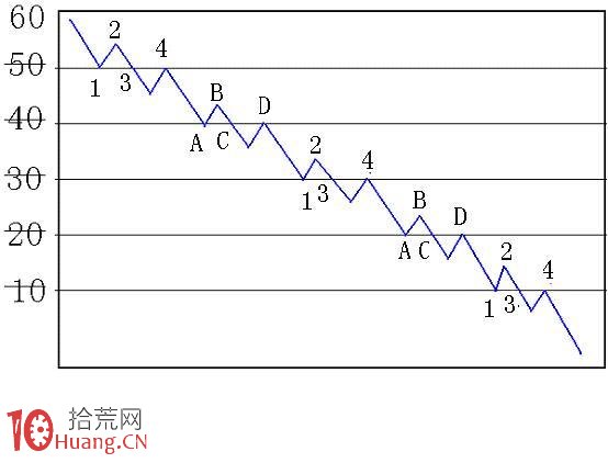圖解股票下跌途中的碰、撤、穿、抽 圖解股票下跌途中的碰、撤、穿、抽,拾荒網