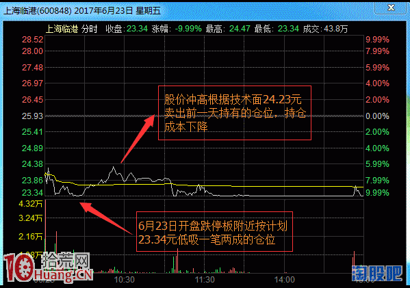 股票對沖解套實戰操作技巧圖解,拾荒網