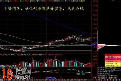 籌碼分佈圖籌碼峰形態圖解:上峰消失,低位形成新單峰密集 籌碼分佈圖籌碼峰形態圖解:上峰消失,低位形成新單峰密集,拾荒網