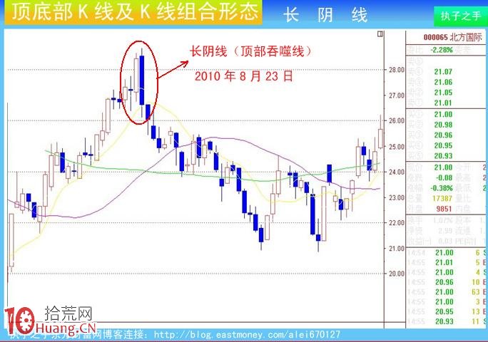圖解莊傢出貨K線及組合K線:長陰線 圖解莊傢出貨K線及組合K線:長陰線,拾荒網