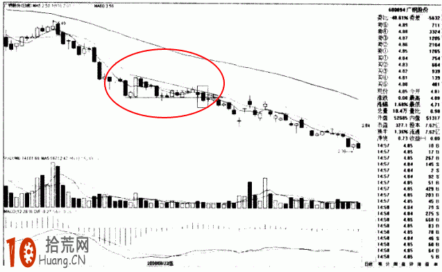 圖解如何畫趨勢線：跌破下降三角形的炒股技巧,拾荒網