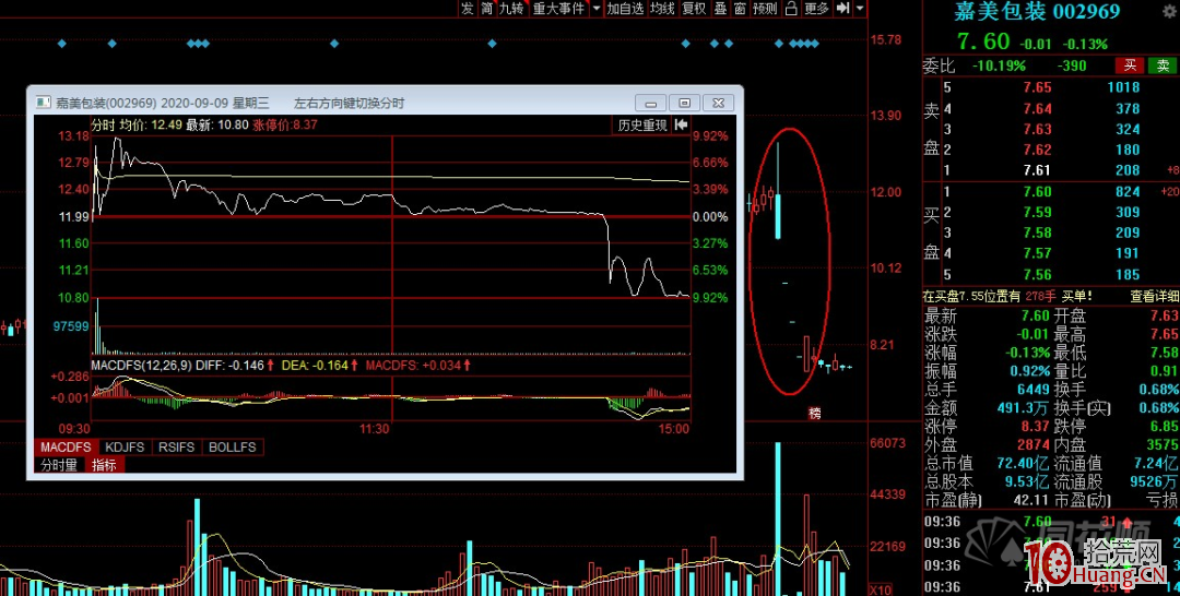 投資者該如何識別莊股“殺豬盤”(圖解) 投資者該如何識別莊股“殺豬盤”(圖解),拾荒網