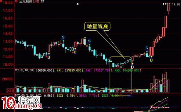 地量見底的幾種判斷 (附操盤精髓41條)(圖解) 地量見底的幾種判斷 (附操盤精髓41條)(圖解),拾荒網
