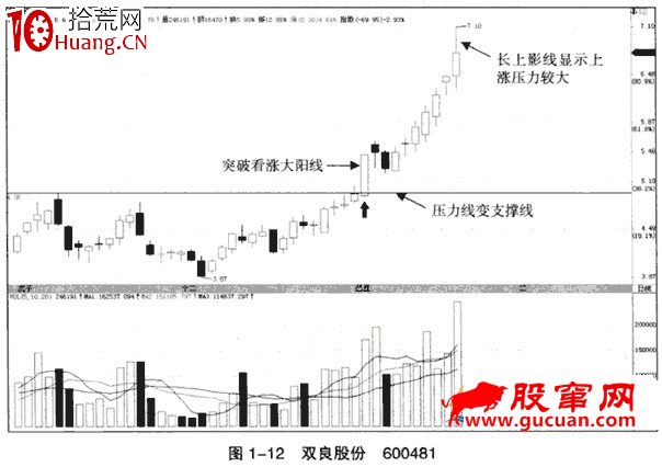 上漲趨勢初期的突破看漲大陽線(圖解) 上漲趨勢初期的突破看漲大陽線(圖解),拾荒網