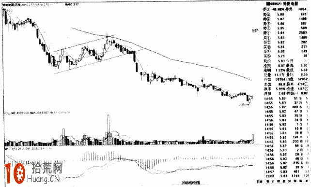 圖解如何畫趨勢線：跌破下降旗形的炒股技巧,拾荒網