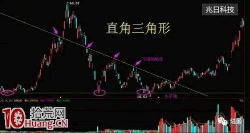 各種經典圖形的趨勢線畫法圖解 各種經典圖形的趨勢線畫法圖解,拾荒網