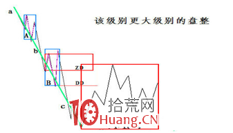 《纏論108課》29:轉折的力度與級別(背馳篇) 《纏論108課》29:轉折的力度與級別(背馳篇),拾荒網