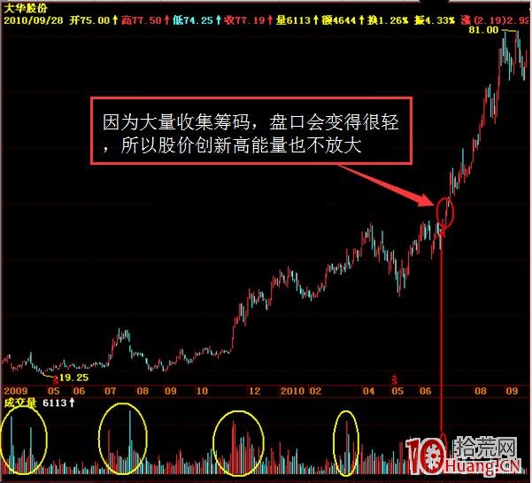 圖解如何識別莊傢在運作股票的時候暴露的破綻,拾荒網