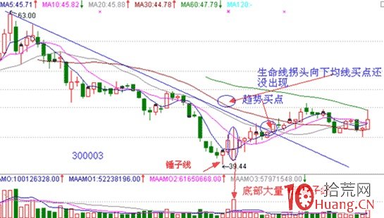 股票經典見底形態研究圖解（五）：倒錘子線,拾荒網