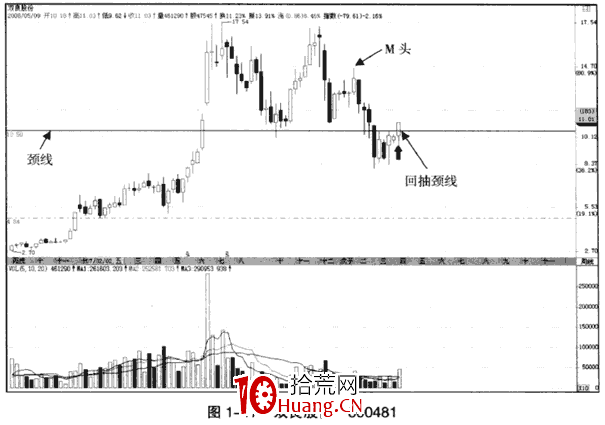 下跌趨勢中的假突破看漲大陽線(圖解) 下跌趨勢中的假突破看漲大陽線(圖解),拾荒網