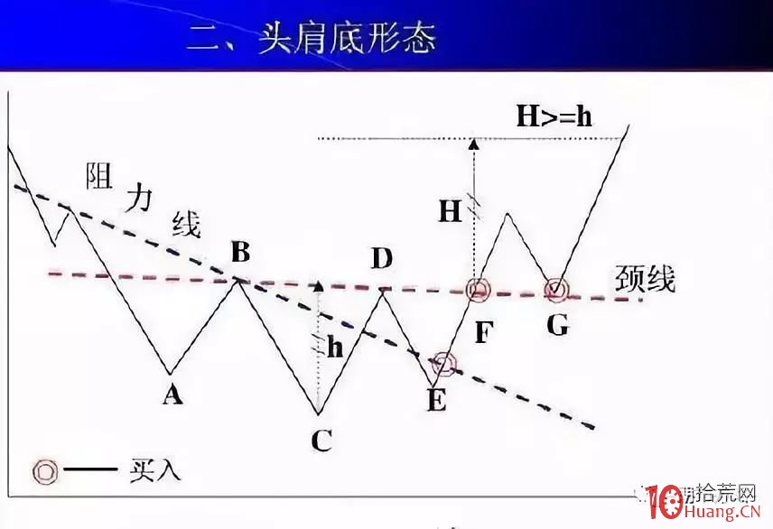K線形態分析學必用到的九種價格走勢圖,拾荒網