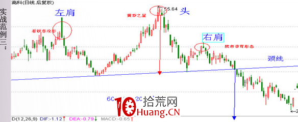 經典K線信號頭部形態研究(十四):頭肩頂(圖解) 經典K線信號頭部形態研究(十四):頭肩頂(圖解),拾荒網