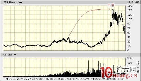 股市價格量子躍遷理論圖解.1 股市價格量子躍遷理論圖解.1,拾荒網