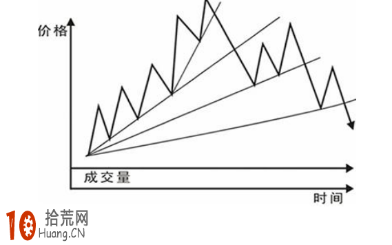 圖解炒股過程中如何修正調校趨勢線 圖解炒股過程中如何修正調校趨勢線,拾荒網