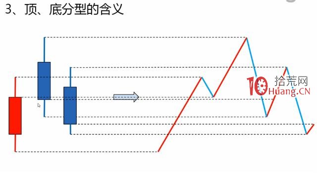 什麼是頂分型和底分型?頂分型和底分型的買賣規則(圖解) 什麼是頂分型和底分型?頂分型和底分型的買賣規則(圖解),拾荒網