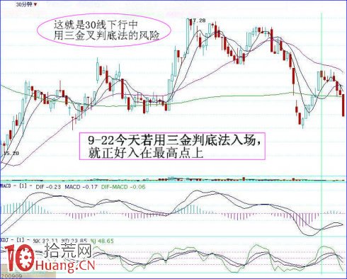 60分鐘、120分鐘均線的短線市場結構與買賣策略（圖解）,拾荒網