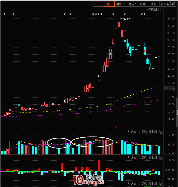 龍頭戰法之：龍頭股的量價走勢規律（圖解）,拾荒網