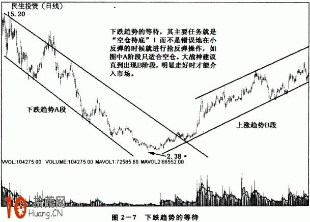 圖解不同市道如何耐心等待趨勢線確立再抄底入場,拾荒網