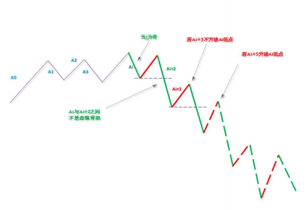 《纏論108課》40:同級別分解的多重賦格(同級別分解篇) 《纏論108課》40:同級別分解的多重賦格(同級別分解篇),拾荒網