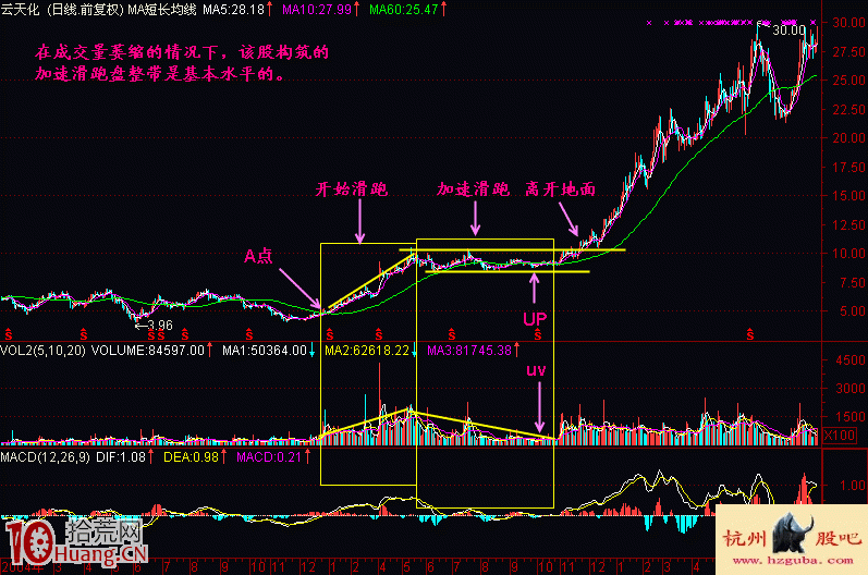 圖解建倉階段初漲股的開始滑跑形態 圖解建倉階段初漲股的開始滑跑形態,拾荒網