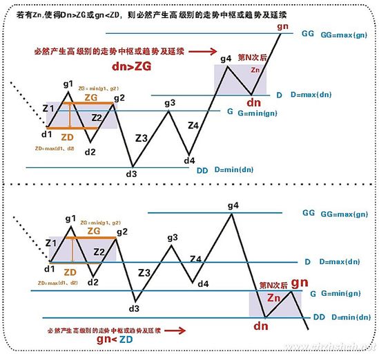 《纏論108課》20:纏中說禪走勢中樞級別擴張及第三類買賣點,中樞、走勢類型和買賣點篇 《纏論108課》20:纏中說禪走勢中樞級別擴張及第三類買賣點,中樞、走勢類型和買賣點篇,拾荒網