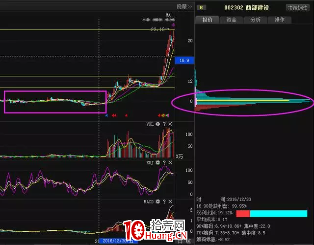 籌碼分佈的絕密戰法（圖解）,拾荒網