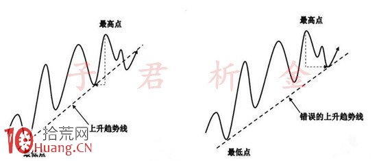 股票趨勢線分析,拾荒網