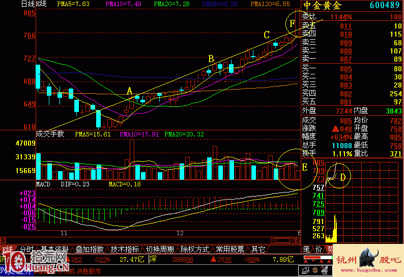 實戰圖解炒股如何買在放量打拐的加速上漲節點上 實戰圖解炒股如何買在放量打拐的加速上漲節點上,拾荒網