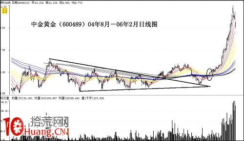 股票價格反轉形態的趨勢線判定技巧（圖解）,拾荒網