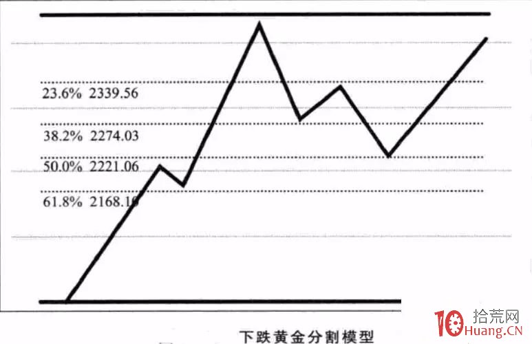 股票分析師的畫線工具課程：黃金分割線畫法（圖解）,拾荒網