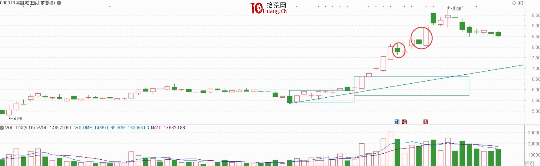 遊資談如何快速學K線3:K線必漲形態的低吸、追漲、打板的最佳買點(圖解) 遊資談如何快速學K線3:K線必漲形態的低吸、追漲、打板的最佳買點(圖解),拾荒網