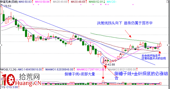經典K線信號底部形態研究(五):倒錘子線(圖解) 經典K線信號底部形態研究(五):倒錘子線(圖解),拾荒網