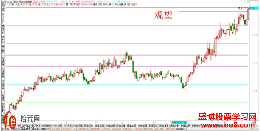圖解高位出現的大陽K線不是買股的好時機,拾荒網