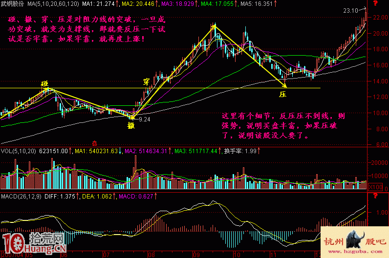 圖解股票上漲的秘密——碰撤穿壓,拾荒網