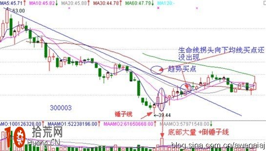 K線組合底部形態倒錘子線看盤技巧圖解,拾荒網