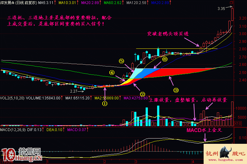 三連托地上井底部啟動形態買股技巧圖解 三連托地上井底部啟動形態買股技巧圖解,拾荒網