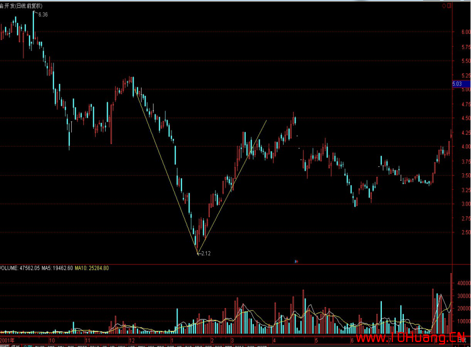 幾種常見的K線反轉形態,把握得好能夠輕松抄底逃頂(圖解) 幾種常見的K線反轉形態,把握得好能夠輕松抄底逃頂(圖解),拾荒網