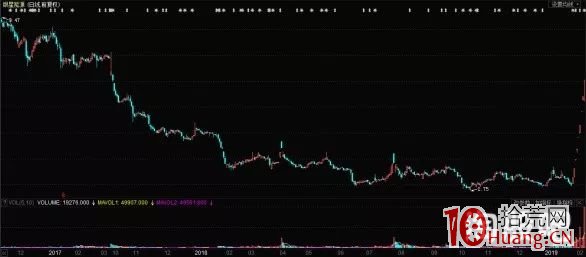 一文秒懂好的籌碼結構：超跌後橫盤套牢盤分佈離散！（圖解）,拾荒網