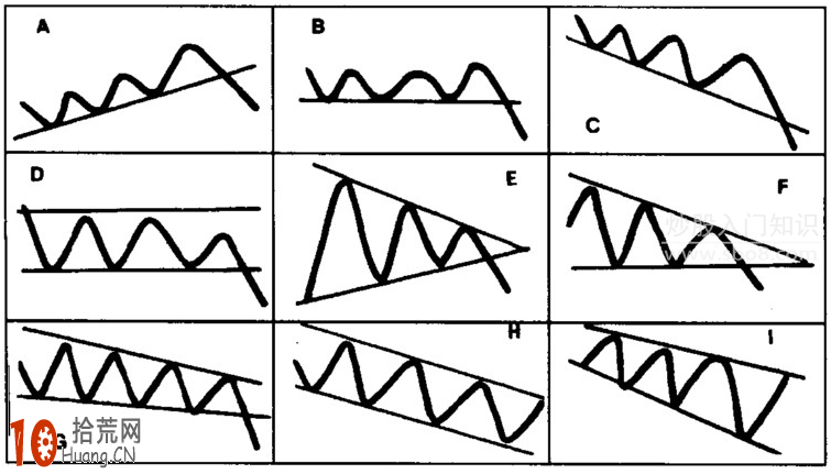 圖解趨勢線的買入信號與賣出信號,拾荒網