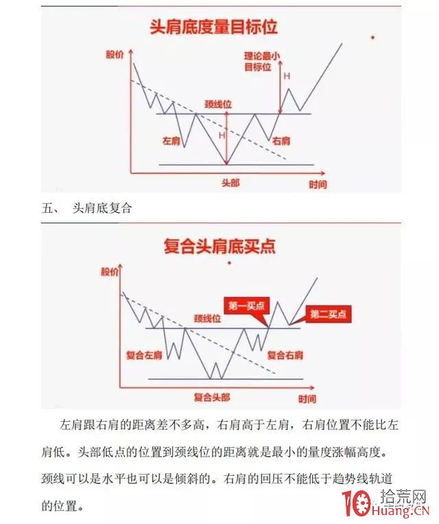 常見的底部結構形態（圖解）,拾荒網