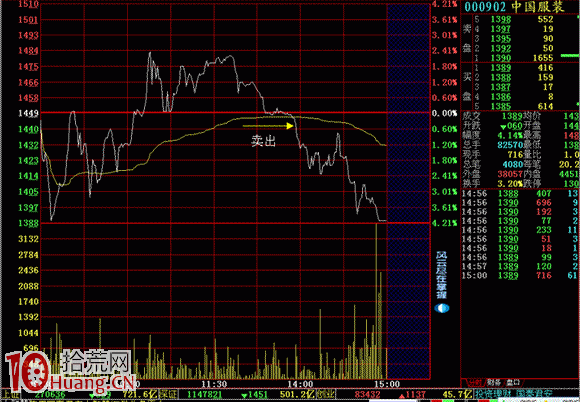 分時跌破均線必殺跌(圖解) 分時跌破均線必殺跌(圖解),拾荒網