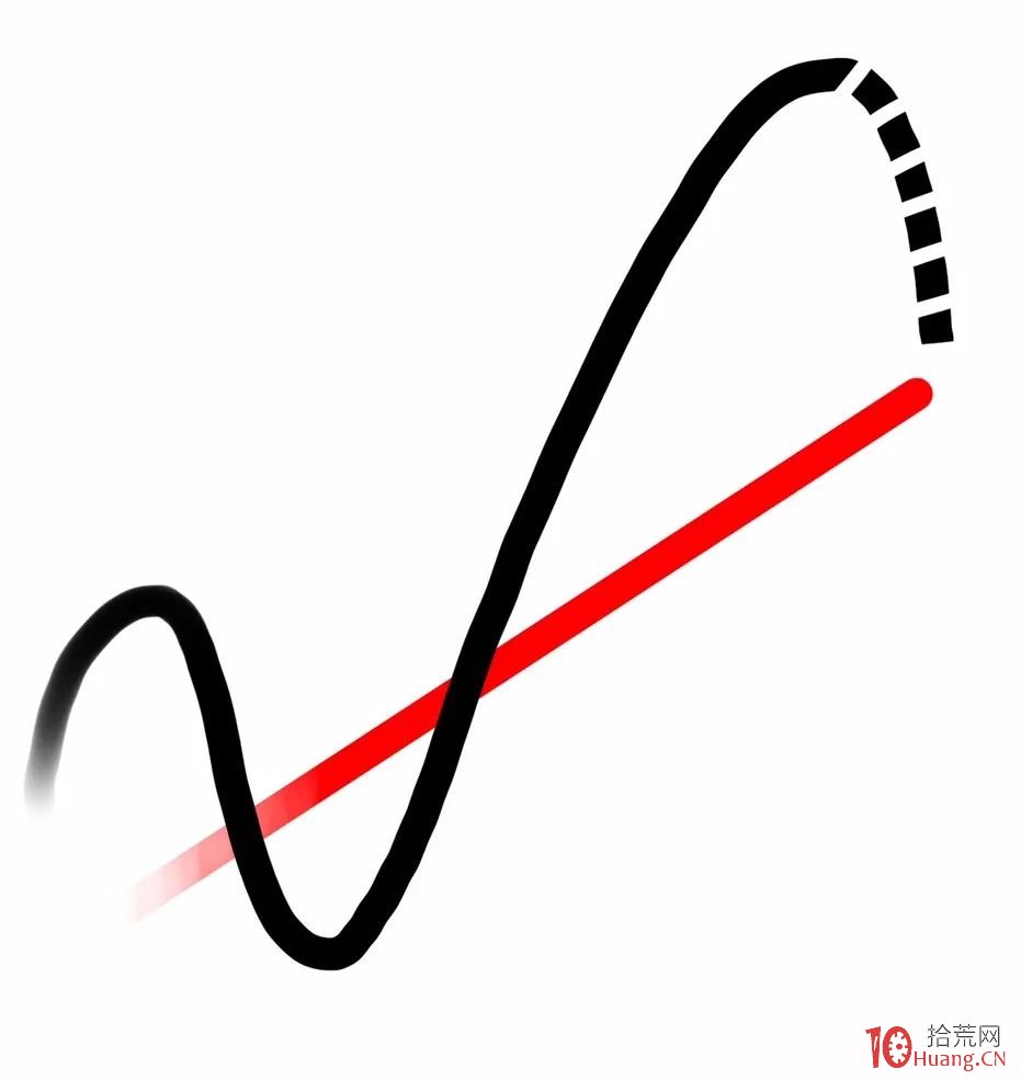 關於牛市的調整行情、風險控制(圖解) 關於牛市的調整行情、風險控制(圖解),拾荒網