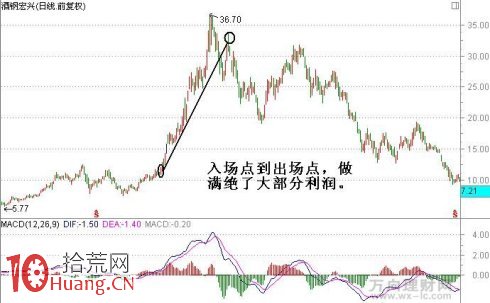 圖解如何畫趨勢線做個股主升浪行情,拾荒網